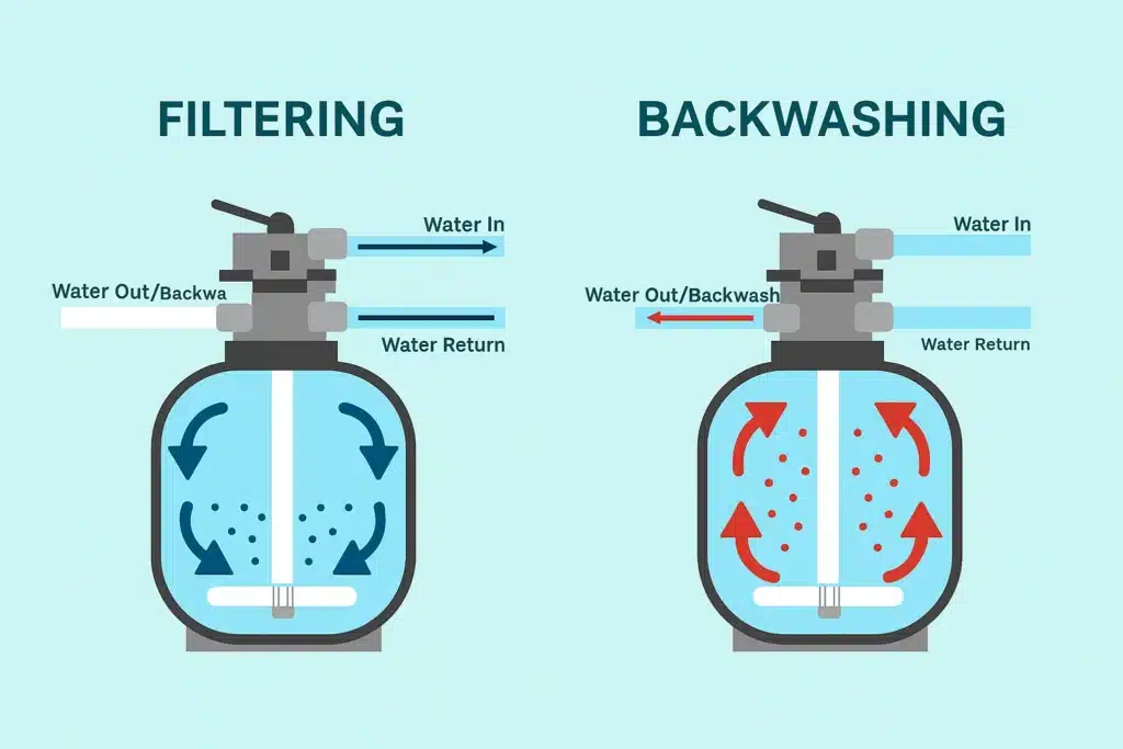 How Do Pool Sand Filter Work 1024x683